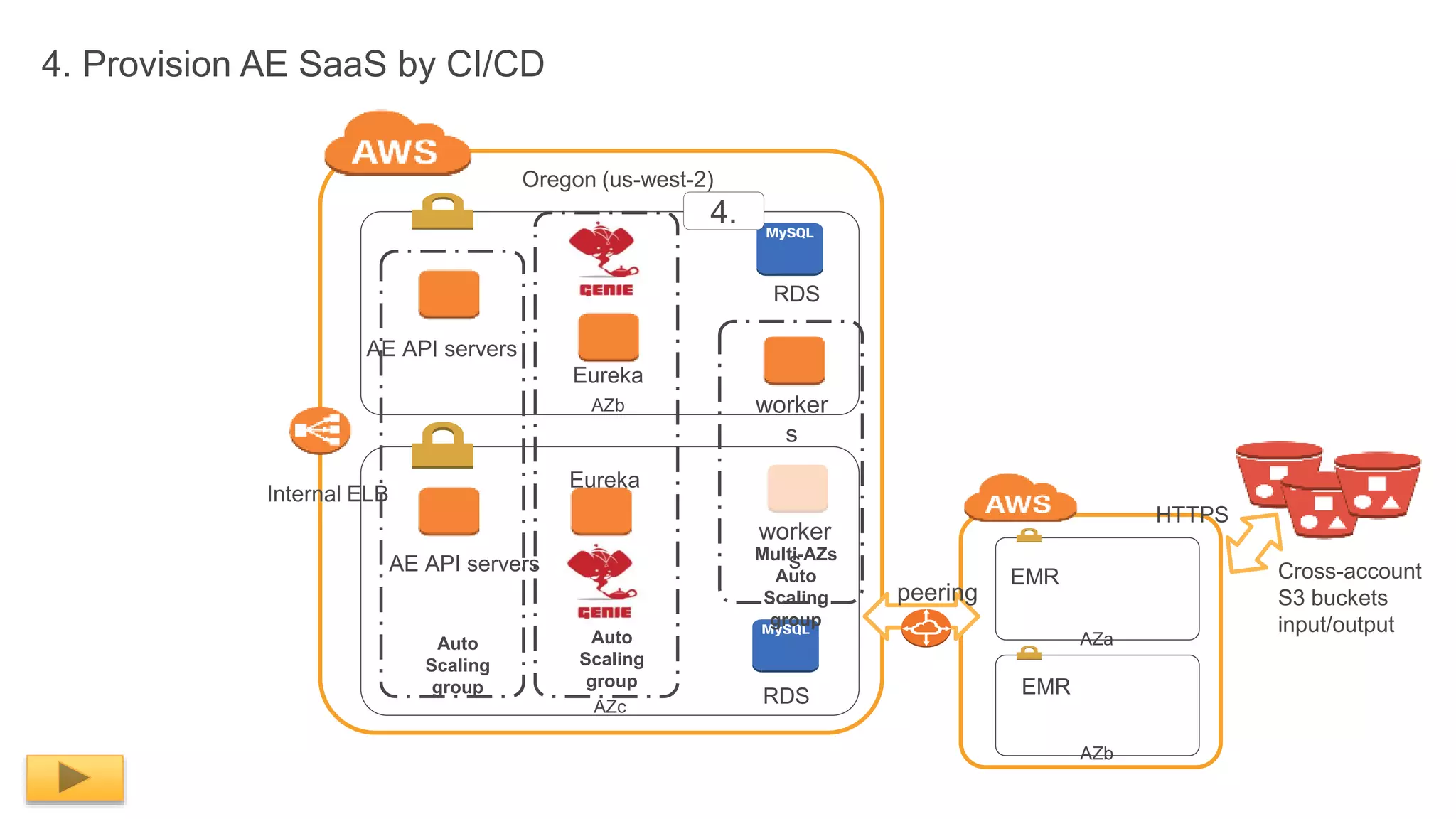 AZb
AE API servers
RDS
Internal ELB
AZa
AZb
AZc
AE API servers
RDS
peering
HTTPS
EMR
EMR
Cross-account
S3 buckets
input/output
Auto
Scaling
group
worker
s
worker
sMulti-AZs
Auto
Scaling
group
Auto
Scaling
group
Eureka
Eureka
Oregon (us-west-2)
4. Provision AE SaaS by CI/CD
4.
 