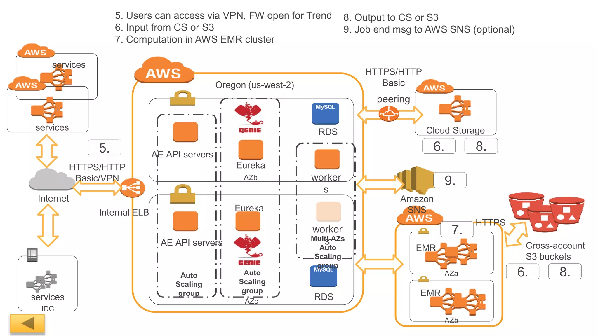 IDC
AZb
AE API servers
RDS
Internal ELB
AZa
AZb
AZc
AE API servers
RDS
services
services
services
peering
HTTPS
EMR
EMR
Cross-account
S3 buckets
Auto
Scaling
group
worker
s
worker
sMulti-AZs
Auto
Scaling
group
Auto
Scaling
group
Eureka
Eureka
Internet
HTTPS/HTTP
Basic/VPN
Cloud Storage
HTTPS/HTTP
BasicOregon (us-west-2)
5. Users can access via VPN, FW open for Trend
6. Input from CS or S3
7. Computation in AWS EMR cluster
5.
7.
6. 8.
6. 8.
Amazon
SNS
9.
8. Output to CS or S3
9. Job end msg to AWS SNS (optional)
 