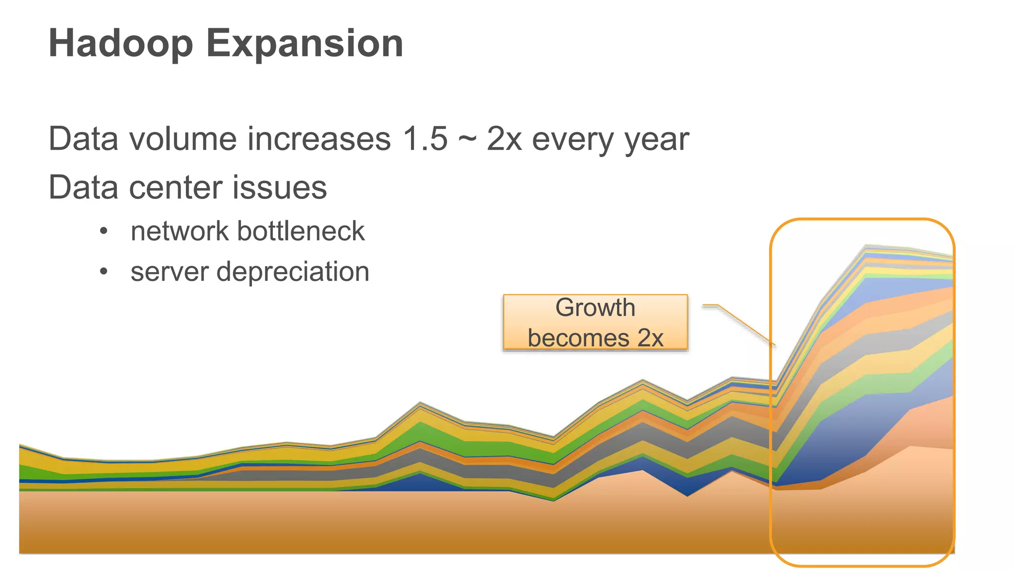 Hadoop Expansion
Data volume increases 1.5 ~ 2x every year
Data center issues
• network bottleneck
• server depreciation
Growth
becomes 2x
 