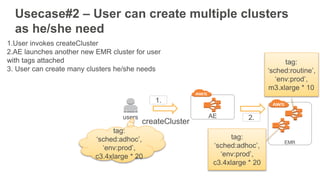 Usecase#2 – User can create multiple clusters
as he/she need
AEusers
createCluster
EMR
1.User invokes createCluster
2.AE launches another new EMR cluster for user
with tags attached
3. User can create many clusters he/she needs
1.
2.
tag:
‘sched:adhoc’,
‘env:prod’,
c3.4xlarge * 20
tag:
‘sched:routine’,
‘env:prod’,
m3.xlarge * 10
tag:
‘sched:adhoc’,
‘env:prod’,
c3.4xlarge * 20
 