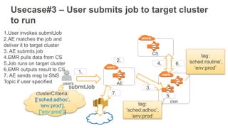 1.User invokes submitJob
2.AE matches the job and
deliver it to target cluster
3. AE submits job
4.EMR pulls data from CS
5.Job runs on target cluster
6.EMR outputs result to CS
7. AE sends msg to SNS
Topic if user specified
Usecase#3 – User submits job to target cluster
to run
AEusers
submitJob
EMR
CS
1.
2.
3.
clusterCriteria:
[[‘sched:adhoc’,
‘env:prod’],
[“env:prod”]]
tag:
‘sched:routine’,
‘env:prod’
tag:
‘sched:adhoc’,
‘env:prod’
5.7.
4. 6.
 