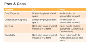 Pros & Cons
Aspects IDC AWS
Data Capacity Limited by physical rack
space
No limitation in
seasonable amount
Computation Capacity Limited by physical rack
space
No limitation in
seasonable amount
DevOps Hard, due to on physical
machine/ VM farm
Easy, due to code is
everything (Continuous
Deployment)
Scalability Hard, due to on physical
machine/ VM farm
Easy, relied on ELB,
Autoscaling group from
AWS
 