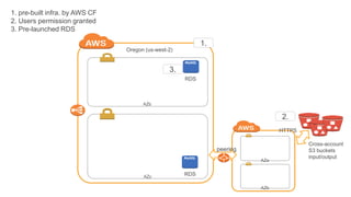 AZb
AZa
AZb
AZc
RDS
peering
HTTPS
Cross-account
S3 buckets
input/output
Oregon (us-west-2)
RDS
1. pre-built infra. by AWS CF
2. Users permission granted
3. Pre-launched RDS
1.
2.
3.
 