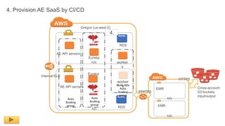 AZb
AE API servers
RDS
Internal ELB
AZa
AZb
AZc
AE API servers
RDS
peering
HTTPS
EMR
EMR
Cross-account
S3 buckets
input/output
Auto
Scaling
group
worker
s
worker
sMulti-AZs
Auto
Scaling
group
Auto
Scaling
group
Eureka
Eureka
Oregon (us-west-2)
4. Provision AE SaaS by CI/CD
4.
 
