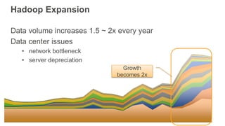 Hadoop Expansion
Data volume increases 1.5 ~ 2x every year
Data center issues
• network bottleneck
• server depreciation
Growth
becomes 2x
 