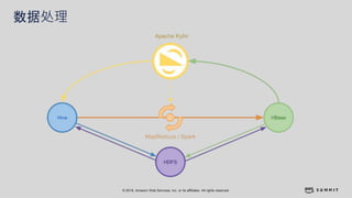 © 2018, Amazon Web Services, Inc. or its affiliates. All rights reserved.
数据处理
 