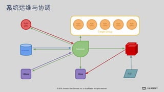 © 2018, Amazon Web Services, Inc. or its affiliates. All rights reserved.
系统运维与协调
 