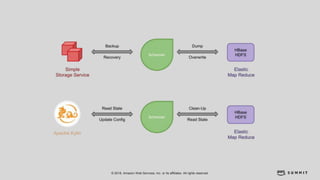 © 2018, Amazon Web Services, Inc. or its affiliates. All rights reserved.
 