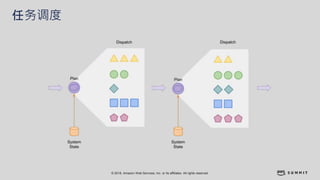 © 2018, Amazon Web Services, Inc. or its affiliates. All rights reserved.
任务调度
 