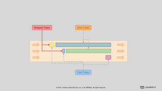 © 2018, Amazon Web Services, Inc. or its affiliates. All rights reserved.
 