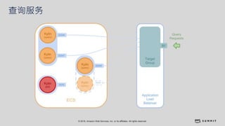 © 2018, Amazon Web Services, Inc. or its affiliates. All rights reserved.
查询服务
 