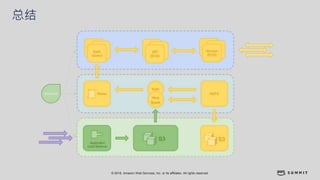 © 2018, Amazon Web Services, Inc. or its affiliates. All rights reserved.
总结
 