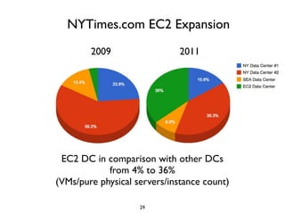 NYTimes.com EC2 Expansion
        2009                  2011




 EC2 DC in comparison with other DCs
            from 4% to 36%
(VMs/pure physical servers/instance count)

                    29
 
