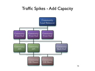 Trafﬁc Spikes - Add Capacity




                               15
 