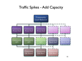 Trafﬁc Spikes - Add Capacity




                               15
 