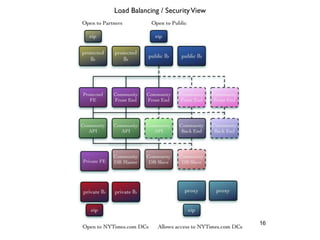 Load Balancing / Security View




                                 16
 
