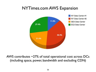 NYTimes.com AWS Expansion




AWS contributes ~27% of total operational cost across DCs
 (including space, power, bandwidth and excluding CDN)

                           30
 