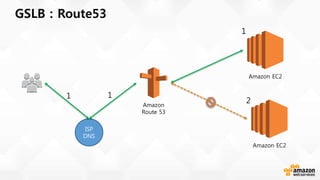 GSLB : Route53
Amazon
Route 53
ISP
DNS
Amazon EC2
Amazon EC2
1
2
11
 