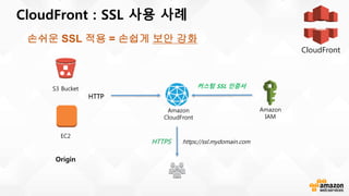 CloudFront : SSL 사용 사례
CloudFront
Amazon
CloudFront
S3 Bucket
HTTP
HTTPS
EC2
Origin
https://ssl.mydomain.com
커스텀 SSL 인증서
Amazon
IAM
손쉬운 SSL 적용 = 손쉽게 보안 강화
 
