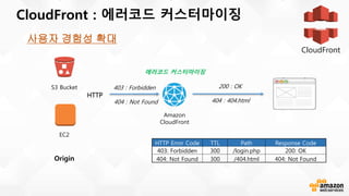 CloudFront : 에러코드 커스터마이징
CloudFront
Amazon
CloudFront
S3 Bucket
HTTP
EC2
Origin
200 : OK
에러코드 커스터마이징
403 : Forbidden
HTTP Error Code TTL Path Response Code
403: Forbidden 300 /login.php 200: OK
404: Not Found 300 /404.html 404: Not Found
404 : Not Found 404 : 404.html
사용자 경험성 확대
 
