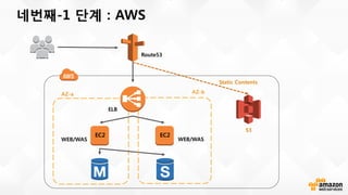 AWS Summit Seoul 2015 -CloudFront와 Route53 기반 콘텐츠 배포 전략 (GS네오텍-박정수)
