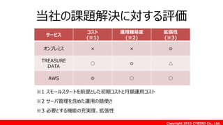 Copyright 2015 CYBIRD Co., Ltd.
当社の課題解決に対する評価
サービス
コスト
(※1)
運用難易度
(※2)
拡張性
(※3)
オンプレミス × × ◎
TREASURE
DATA
○ ◎ △
AWS ◎ ○ ○
※1 スモールスタートを前提とした初期コストと月額運用コスト
※2 サーバ管理を含めた運用の簡便さ
※3 必要とする機能の充実度、拡張性
 