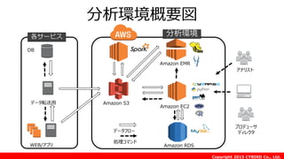Copyright 2015 CYBIRD Co., Ltd.
分析環境概要図
Amazon RDS
Amazon EMR
Amazon S3
Amazon EC2
DB
WEB/アプリ
データ転送用
データフロー
処理コマンド
分析環境各サービス
アナリスト
プロデューサ
ディレクタ
 