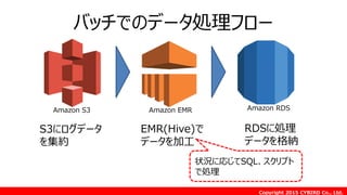 Copyright 2015 CYBIRD Co., Ltd.
バッチでのデータ処理フロー
状況に応じてSQL、スクリプト
で処理
Amazon S3 Amazon EMR Amazon RDS
S3にログデータ
を集約
EMR(Hive)で
データを加工
RDSに処理
データを格納
 