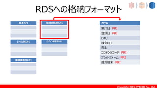 Copyright 2015 CYBIRD Co., Ltd.
RDSへの格納フォーマット
カラム
集計日 PRI
登録日 PRI
DAU
課金UU
売上
コンテンツコード PRI
プラットフォーム PRI
推奨端末 PRI
継続日数別KPI基本KPI
レベル別KPI ログイン頻度別KPI
累積課金別KPI
 