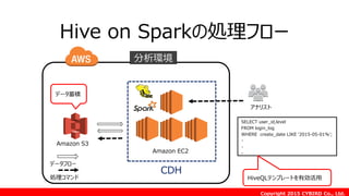 Copyright 2015 CYBIRD Co., Ltd.
Amazon S3
Amazon EC2
データフロー
処理コマンド
分析環境
アナリスト
CDH
SELECT user_id,level
FROM login_log
WHERE create_date LIKE ‘2015-05-01%’;
・
・
・
HiveQLテンプレートを有効活用
データ蓄積
Hive on Sparkの処理フロー
 