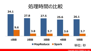 Copyright 2015 CYBIRD Co., Ltd.
処理時間の比較
34.1
27.8 27.5 25.6 26.1
9.6
3.8 3.7 3.6 3.7
1回目 2回目 3回目 4回目 5回目
MapReduce Spark
単位: 秒
 