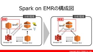 Copyright 2015 CYBIRD Co., Ltd.
Amazon EMR
Amazon S3 Amazon EC2
分析環境
Amazon EMR
Amazon S3 Amazon EC2
分析環境
都度
Spark on EMRの構成図
常時
 