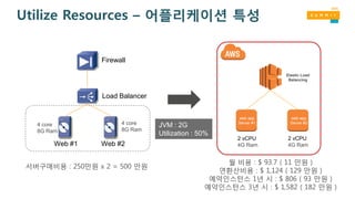 Utilize Resources – 어플리케이션 특성
Load Balancer
Web #1 Web #2
Firewall
web app
Server #1
web app
Server #2
Elastic Load
Balancing
2 vCPU
4G Ram
2 vCPU
4G Ram
4 core
8G Ram
4 core
8G Ram
JVM : 2G
Utilization : 50%
월 비용 : $ 93.7 ( 11 만원 )
연환산비용 : $ 1,124 ( 129 만원 )
예약인스턴스 1년 시 : $ 806 ( 93 만원 )
예약인스턴스 3년 시 : $ 1,582 ( 182 만원 )
서버구매비용 : 250만원 x 2 = 500 만원
 