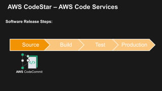 AWS CodeStar – AWS Code Services
Source Build Test Production
Software Release Steps:
AWS CodeCommit
 