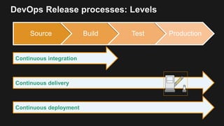 DevOps Release processes: Levels
Source Build Test Production
Continuous integration
Continuous delivery
Continuous deployment
 