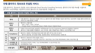 © AhnLab, Inc. All rights reserved.
안랩 클라우드 정보보호 컨설팅 서비스
안랩 클라우드 정보보호 컨설팅 서비스(AhnLab Cloud Security Consulting Service)는 클라우드에 대한 Risk를 식별하여
평가하고 보안대책을 수립하여 안전한 클라우드의 이용·제공에 기여합니다.
안랩 클라우드 정보보호 컨설팅 서비스 개요
목적 • 안랩 클라우드 정보보호 컨설팅 서비스는 클라우드에 대한 RISK를 식별 및 평가하고 보안대책 수립을 통해 안전한 클
라우드의 이용·제공에 기여함
• 클라우드 모델·유형
- IaaS / PaaS / SaaS / SeCaaS
- Private Cloud / Community Cloud / Public Cloud / Hybrid Cloud
내용구분
서비스
대상
• 안랩의 정보보호컨설팅 방법론인 ASEM(Ahnlab Security Engineering Method) 방법론을 이용하여
클라우드 모델·유형별 IT현황분석, 보안 취약점, 위협, 위험분석을 수행하고 보안대책을 수립
서비스
특징
수행 절차 관리적•기술적
취약점 진단
위험분석
클라우드 유형/모델 및
IT환경 분석
보호대책 수립
주
요
서
비
스
Compliance
정보보호
인증
모의해킹 및
시스템 진단
• 클라우드 컴퓨팅 구축/제공/이용 등에 따른 법적 준거성 검토 및 분석
- 클라우드발전법, 전자금융거래법, 정보통신망법, 개인정보보호법, 의료법 등
• 클라우드 정보보호 인증 컨설팅 서비스
- 공공기관 클라우드 보안인증, ISO27017, ISO27018, CSA STAR PROGRMAS, ISMS, ISO27001 등
• 하이퍼바이저(ESXi, KVM), 가상 OS/NW/DBMS 시스템 취약점 진단
• 모의해킹(Pen Test)
 