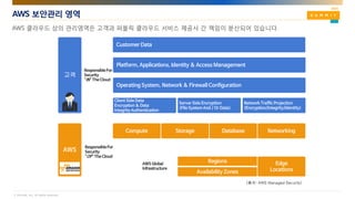 © AhnLab, Inc. All rights reserved.
AWS 보안관리 영역
(출처: AWS Managed Security)
고객
AWS
Client Side Data
Encryption & Data
Integrity Authentication
Server Side Encryption
(File System And / Or Data)
Network Traffic Projection
(Encryption/Integrity/Identity)
Operating System, Network & Firewall Configuration
Platform, Applications, Identity & Access Management
Customer Data
Responsible For
Security
“IN” The Cloud
Compute Storage Database Networking
Regions Edge
LocationsAvailability Zones
AWS Global
Infrastructure
Responsible For
Security
“OF” The Cloud
 