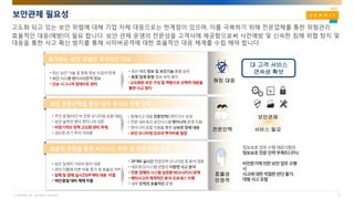 © AhnLab, Inc. All rights reserved.
보안관제 필요성
17
정보보호업무수행애로사항은
정보보호전문인력부족(51.0%)
비전문가에의한보안업무수행
시
사고에대한적절한판단불가,
대형사고유발
대 고객 서비스
연속성 확보• 최신보안기술 및 동향정보 수집의한계
• 보안시스템밴더사의존적정보
• 단순시그니쳐업데이트관리
• 최신해킹정보 및 보안기술동향 습득
• 동종업계동향 정보파악 용이
•고도화된보안 구성및 역량으로선제적대응을
통한사고 방지
• 주간운영/야간비 전문모니터링요원대응
• 보안솔루션밴더엔지니어의존
• 비정기적인정책 고도화관리 부재
• 과도한초기 투자어려움
• 침해사고대응전문인력(CERT)다수보유
• 전문네트워크보안시스템엔지니어운영지원
• 엔지니어로컬지원을통한신속한장애 대응
• 보안모니터링인프라투자비용절감
• 보안임계치기반의탐지대응
• 관리미흡에따른비용 증가및 효율성저하
• 침해및 장애 실시간(24*365)대응 미흡
• 야간·휴일대비 체제미흡
• 24*365 실시간전문인력모니터링및 분석대응
• 네트워크/시스템관점의다방면사고 분석
• 전문업체의시스템상관분석(시나리오)관제
• 해킹사고의체게적인분석 프로세스수행
• 내부인력의효율적인운영
고도화 되고 있는 보안 위협에 대해 기업 자체 대응으로는 한계점이 있으며, 이를 극복하기 위해 전문업체를 통한 위험관리
효율적인 대응(예방)이 필요 합니다. 보안 관제 운영의 전문성을 고객사에 제공함으로써 사전예방 및 신속한 침해 위협 탐지 및
대응을 통한 사고 확산 방지를 통해 사이버공격에 대한 효율적인 대응 체계를 수립 해야 합니다
 