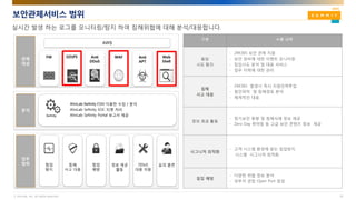 © AhnLab, Inc. All rights reserved. 18
보안관제서비스 범위
실시간 발생 하는 로그를 모니터링/탐지 하여 침해위협에 대해 분석/대응합니다.
AhnLab Sefinity ESM 이용한 수집 / 분석
AhnLab Sefinity SOC 티켓 처리
AhnLab Sefinity Portal 보고서 제공
FW I(D)PS Anti
DDoS
WAF Anti
APT
Web
Shell
구분 수행 내역
침입
시도 탐지
- 24X365 보안 관제 지원
- 보안 장비에 대한 이벤트 모니터링
- 침입시도 분석 및 대응 서비스
- 업무 이력에 대한 관리
침해
사고 대응
- 24X365 발생시 즉시 지원인력투입
- 원인파악 및 침해경로 분석
- 체계적인 대응
정보 제공 활동
- 정기보안 동향 및 침해사례 정보 제공
- Zero Day 취약점 등 고급 보안 콘텐츠 정보 제공
시그니처 최적화
- 고객 시스템 환경에 맞는 침입방지
시스템 시그니처 최적화
침입 예방
- 다양한 위협 정보 분석
- 외부자 관점 Open Port 점검
 