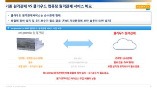 © AhnLab, Inc. All rights reserved.
on-premise vs AWS 클라우드 원격관제 서비스 보안 비교
기존 원격관제 VS 클라우드 컴퓨팅 원격관제 서비스 비교
19
on-premise원격관제 클라우드원격관제
임대형ㆍ관제형(순수관제)
필요
로컬설치ㆍ유지보수필요
관제형 (순수관제)
필요없음 (S/W형태)
로컬설치및유지보수가필요없음
관제 형태
보안장비(애플리케이션)
설치 및 유지보수
• 클라우드 원격관제서비스는 순수관제 형태
• 로컬에 장비 설치 및 유지보수가 필요 없음 (AWS 가상환경에 보안 솔루션 S/W 설치)
 