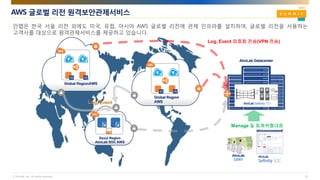 © AhnLab, Inc. All rights reserved.
AWS 글로벌 리전 원격보안관제서비스
22
안랩은 한국 서울 리전 외에도 미국, 유럽, 아시아 AWS 글로벌 리전에 관제 인프라를 설치하여, 글로벌 리전을 사용하는
고객사를 대상으로 원격관제서비스를 제공하고 있습니다.
Global Region
AWS
Seoul Region
AhnLab SOC AWS
AhnLab Datacenter
Log, Event
Log, Event 암호화 전송(VPN 전송)
Global RegionAWS
AhnLab
CERT
Manage 및 침해위협대응
 