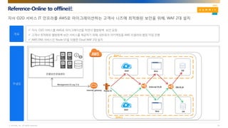 © AhnLab, Inc. All rights reserved.
Reference-Online to offline社
24
자사 O2O 서비스 IT 인프라를 AWS로 마이그레이션하는 고객사 니즈에 최적화된 보안을 위해, WAF 2대 설치
 자사 O2O 서비스를 AWS로 마이그레이션을 하면서 웹방화벽 보안 요청
 고객사 최적화된 웹방화벽 보안 서비스를 제공하기 위해, 네트워크 아키텍칭을 AWS 리셀러와 협업 작업 진행
 AWS DNS 서비스인 ‘Route 53’을 이용한 Cloud WAF 2대 설치
Zone 1
Zone 2
Internet gateway
Internal ELB
Web
DB-ELB
Web
Route 53
DB
DB
안랩보안관제센터
WAF
WAF
Management & Log 전송
 