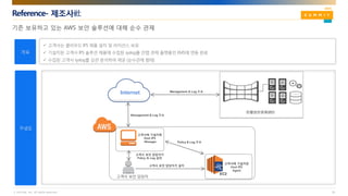 © AhnLab, Inc. All rights reserved.
Reference- 제조사社
26
기존 보유하고 있는 AWS 보안 솔루션에 대해 순수 관제
 고객사는 클라우드 IPS 제품 설치 및 라이선스 보유
 기설치된 고객사 IPS 솔루션 제품에 수집된 syslog를 안랩 관제 플랫폼인 EMS에 연동 완료
 수집된 고객사 syslog를 상관 분석하여 제공 (순수관제 형태)
EC2
Internet
고객사에 기설치된
Host IPS
Agent
고객사에 기설치된
Host IPS
Manager
고객사 보안 담당자
Policy & Log 전송
고객사 보안 담당자가 설치
Management & Log 전송
Management & Log 전송
고객사 보안 담당자가
Policy & Log 관리
안랩보안관제센터
 