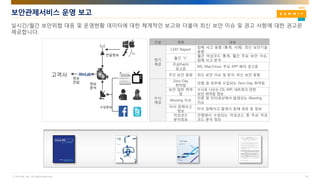 © AhnLab, Inc. All rights reserved. 29
보안관제서비스 운영 보고
실시간/월간 보안위협 대응 및 운영현황 데이터에 대한 체계적인 보고와 더불어 최신 보안 이슈 및 권고 사항에 대한 권고문
제공합니다.
전달정보
수집정보
정보
분석
정보
전달
구분 제목 내용
정기
제공
CERT Report
침해 사고 동향 (통계, 사례), 최신 보안기술
동향
월간 ‘安’
월간 악성코드 통계, 월간 주요 보안 이슈,
침해 사고 분석
주요Patch
권고문
MS, Mac/Linux, 주요 APP 패치 권고문
주간 보안 동향 최신 보안 이슈 및 분석, 최신 보안 동향
수시
제공
Zero-Day
취약점
안랩 및 외부에 수집되는 Zero-Day 취약점
보안 일반 취약
점
수시로 나오는 OS, APP, 네트워크 관련
보안 취약점 정보
Abusing 이슈
언론 및 인터넷상에서 발생되는 Abusing
이슈
타사 침해사고
정보
타사 침해사고 발생시 침해 경로 등 정보
악성코드
분석정보
안랩에서 수집되는 악성코드 중 주요 악성
코드 분석 정보
고객사
 