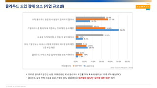 © AhnLab, Inc. All rights reserved.
클라우드 도입 장애 요소 (기업 규모별)
• 2015년 클라우드발전법 시행, 2018년까지 국내 클라우드 도입률 30% 목표(미래부) (cf. 미국 67% 예상(IDC))
• 클라우드 도입 주저 이유로 응답 기업의 33%, 1000명이상 대기업의 50%가 “보안에 대한 우려” 제기
2.8%
13.9%
8.3%
50.0%
16.7%
7.8%
12.5%
3.1%
34.4%
37.5%
3.6%
7.1%
32.1%
19.6%
33.9%
0.0% 10.0% 20.0% 30.0% 40.0% 50.0% 60.0%
클라우드 서비스 제공 업체에 대한 신뢰가 낮아서
회사 기밀정보는 사내 시스템에 저장해야 해 IT운영에 대한
2중 부담 때문
비용을 크게 절감할 수 있을 것 같지 않아서
기밀데이터를 회사 밖에 저장하는 것에 대한 우려 때문
아직 클라우드 관련 회사 방침이 정해지지 않아서
99명이하 100~999 1,000 이상
(IDG Custom Resarch, 2015)
 
