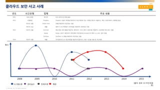 © AhnLab, Inc. All rights reserved.
클라우드 보안 사고 사례
년도 사고유형 업체 주요 내용
2011 서비스장애 후지쯔 DoS 공격으로 장애 발생
2012 스팸메일 Dropbox Dropbox 사용자 계정을 해킹하여 직원 계정에 있는 이메일 명단이 유출되고, 해당 사용자에게 스팸메일 발송
데이터 유출 Dream Host DB를 해킹하여 개인정보 유출
데이터 손실 애플 해커가 나의 맥북찾기 취약점을 악용하여 개인정보 삭제
2013 데이터 유출 Evernote 메모/정보 정리 툴을 제공하는 클라우드 서비스에서 사용자명, 메일주소, 암호화된 패스워드 유출
Adobe Adobe 서버가 해킹되어 290만명의 개인정보와 Acrobat 등 SW의 소스코드 일부 유출
ZenDesk ZenDesk 시스템을 해킹하여 개인정보 유출
2014 데이터 유출 애플 아이클라우드의 개인계정을 해킹하여 할리우드 배우 사진을 유출 및 무단배포
2008 2009 2011 2012 2013 2014 20152010
시스템오류 관리실수 천재지변 해킹
(출처: 정부 3.0 추진위원
회)
횟수
 