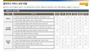 © AhnLab, Inc. All rights reserved.
클라우드 서비스 보안 위협
클라우드 보안 위협은 데이터, 시스템/네트워크, 관리적 위협으로 분류하여 세부 위협 항목을 식별할 수 있습니다.
클라우드 보안 위협
데이터
• 데이터 손실 및 유출 위협 (데이터 백업관리, 외부저장장치 관리)
시스템/
네트워크
관리적
위협
• 데이터 변조 위협 (암호화, 키관리, 기밀성, 무결성)
• 인증 및 권한관련 위협 (사용자 계정 유출, 관리자 권한 분리)
• 시스템 및 네트워크 보안 위협 (Malware, OS 보안취약점, 가상 네트워크)
• 시스템 악용 위협 (피싱, 봇넷의 악용파악, 추적조사기능 보장)
• 가상머신 보안 위협 (하이퍼바이저 취약점)
• 보안수준 보장 및 사고대응의 어려움
• 서비스 장애 위협 (재난관리, 폐업, 합병에 대한 기업의 지속성)
• 법령 및 규정 준수 (데이터 해외 이전, 망분리, SLA)
• 통합 정책 관리의 어려움
위협 항목 Gartner RSA
CSA
Threat
분류
Japan
ASP,SaaS
ENISA
CSA
CCM
√ RSA √ √ √CS√M
√ √ eat √ √√
√ √ √ √ √CS√M
√ √ √
ENIS
A
√
√ R√A √ √
ENIS
A
√
R √A √
ENIS
A
√
√ RSA √ √M
√ √ √ √√
√ √ r √ √√
√ √ P
ENIS
A
√
 