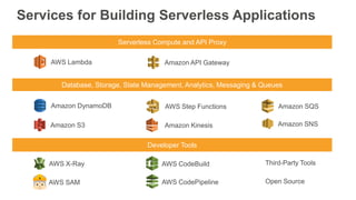 AWS Lambda
Amazon DynamoDB
Amazon SNS
Amazon API Gateway
Amazon SQS
Amazon KinesisAmazon S3
Serverless Compute and API Pro...