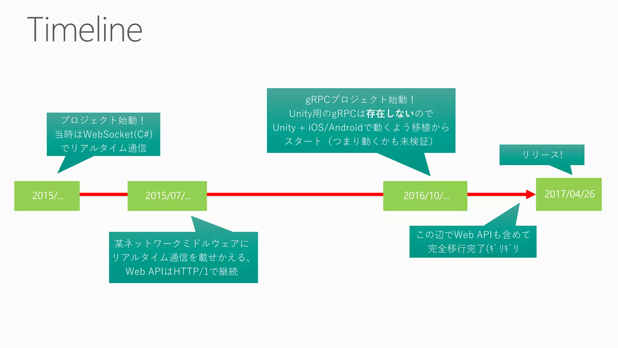 リリース!
プロジェクト始動！
当時はWebSocket(C#)
でリアルタイム通信
gRPCプロジェクト始動！
Unity用のgRPCは存在しないので
Unity + iOS/Androidで動くよう移植から
スタート（つまり動くかも未検証）
この辺でWeb APIも含めて
完全移行完了(ｷﾞﾘｷﾞﾘ
某ネットワークミドルウェアに
リアルタイム通信を載せかえる、
Web APIはHTTP/1で継続
 