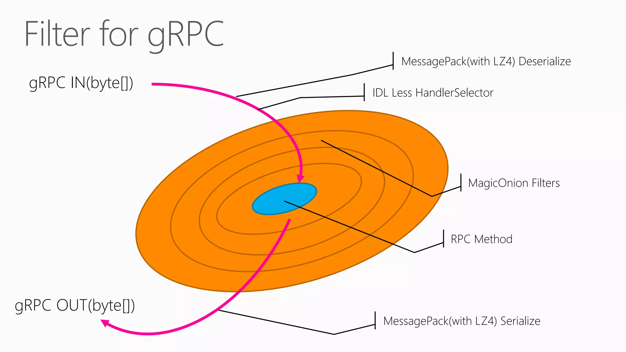 gRPC IN(byte[])
gRPC OUT(byte[])
RPC Method
MagicOnion Filters
IDL Less HandlerSelector
MessagePack(with LZ4) Deserialize
MessagePack(with LZ4) Serialize
 